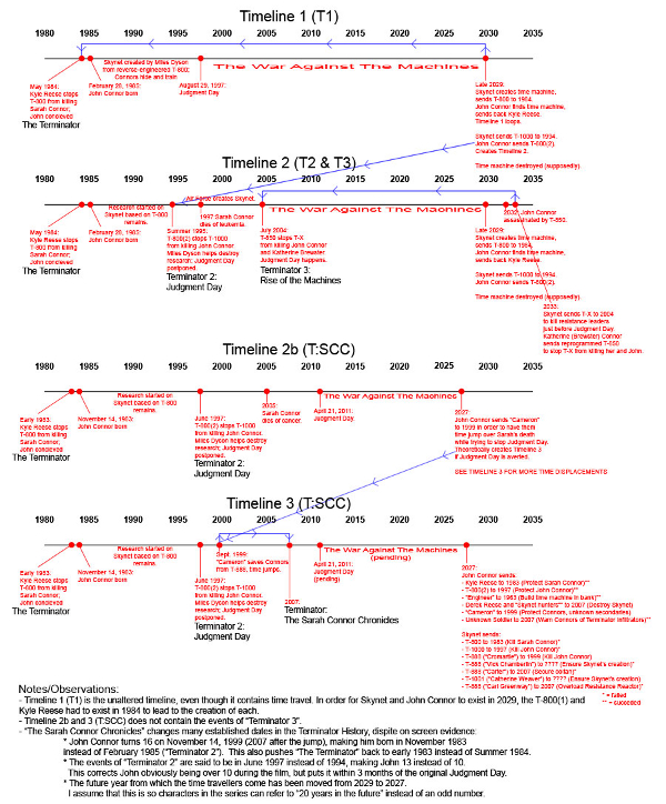 terminator_timeline